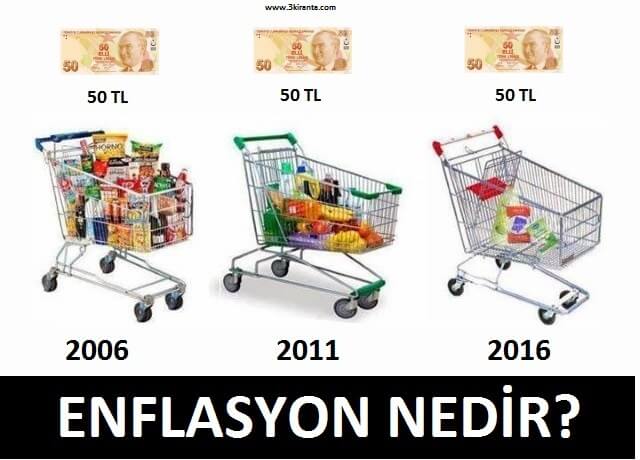 Enflasyon Nedir? | Enflasyon Ne Anlama Gelir? | Finanspara