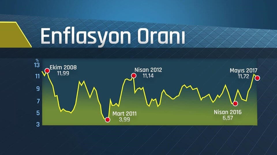 Mayıs ayı enflasyon 2017