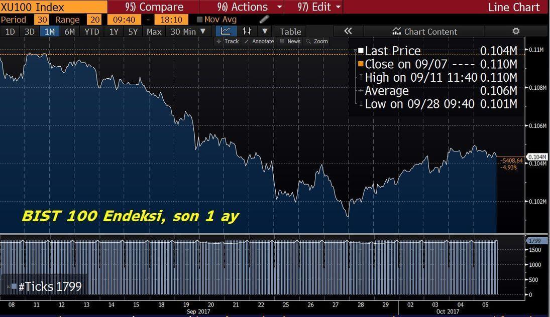 Bist 100 endeksi son 1 ay